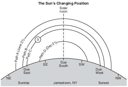 insolation-and-the-seasons, variations-of-insolation, standard-1-math-and-science-inquery, geocentric-model-heliocentric-model, standard-6-interconnectedness, models fig: esci82013-exam_g29.png